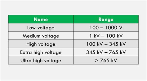 lv hv ehv uhv|FAQ: Low, medium, high, extra high voltage .